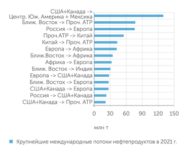 расчеты "Эксперта" по данным BP Statistical Review of World Energy, 2022 Крупнейшие международные потоки нефтепродуктов в 2021 г.