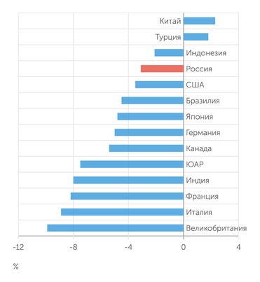 Росстат, национальные статслужбы Россия показала весьма скромный спад ВВП в 2020 году на фоне других крупных экономик