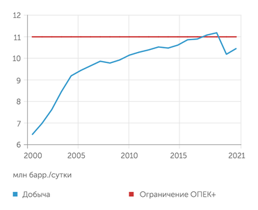 BP Добыча нефти в России и действующее ограничение ОПЕК+
