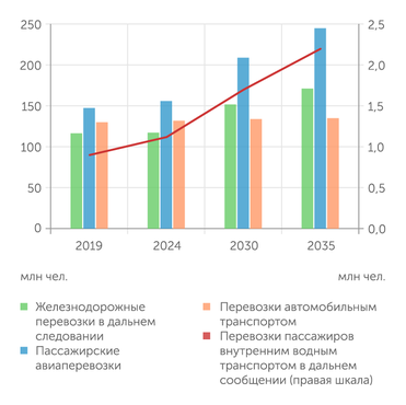 Минтранс РФ Прогноз объемов пассажирских перевозок