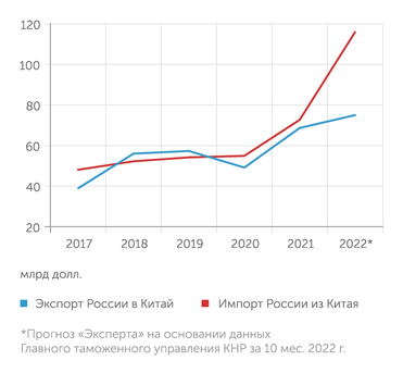 ФТС России, ГТУ КНР По предварительной оценке, товарооборот России с Китаем в 2022 году вырастет на 30%, при этом китайский импорт в РФ вырастет в полтора раза