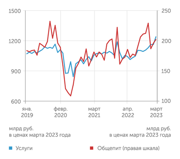 Расчеты "Эксперта" по данным Росстата и СберИндекса Лучше всего ситуация с услугами - они перешли к росту