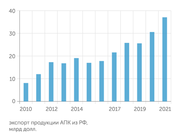 Агроэкспорт Россия стала ведущим игроком на рынке мирового продовольствия