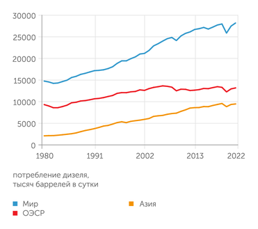 knoema.com, BP Statistical Review of World Energy - Main Indicators Потребление дизеля в мире выросло вдвое за 40 лет. Драйвер  - Азия