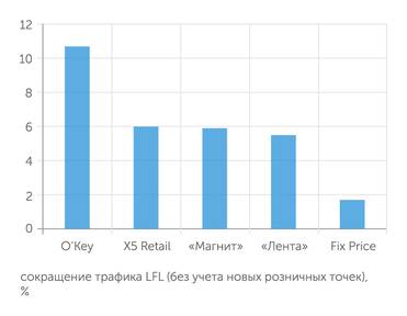 «БКС Экспресс» В пандемию Fix Price потерял меньше покупателей, чем традиционные ритейлеры