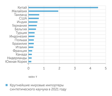 UNCTAD Крупнейшие мировые импортеры синтетического каучука