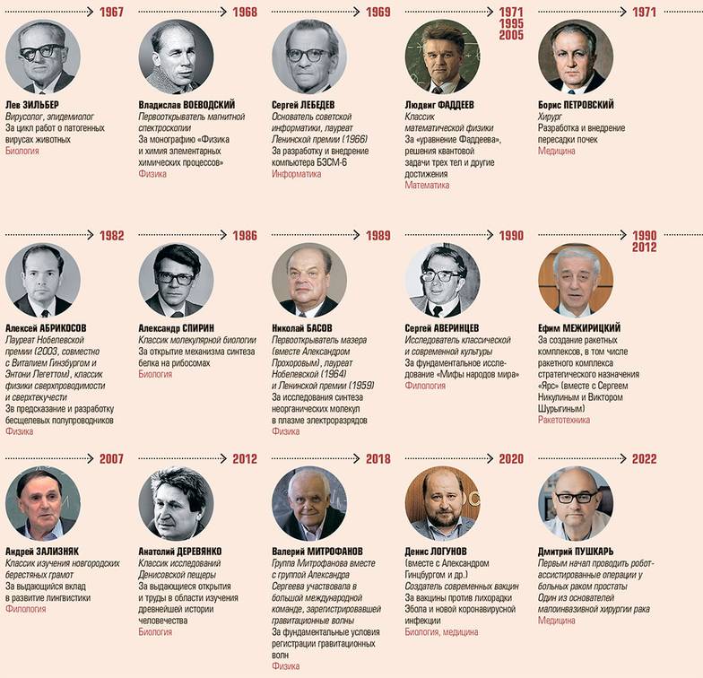  Лауреаты Государственной премии в области науки и техники (выбор редакции)