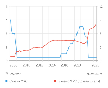 federalreserve.gov Рост бирж поддерживает беспрецедентно мягкая политика ФРС