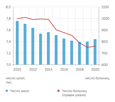 Статистический комитет РК Несмотря на рост населения в Казахастане, количество школ и больниц сокращалось