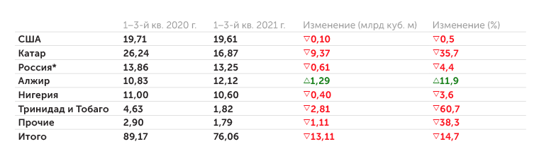 ООО «Газпром экспорт» Поставки СПГ на европейский рынок (млрд куб. м)