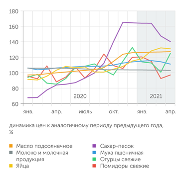 Росстат ...как и сахар