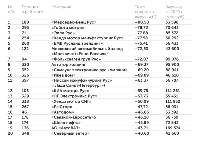 расчеты на основании данных компаний 20 аутсайдеров рейтинга: кто сдал бизнес в России