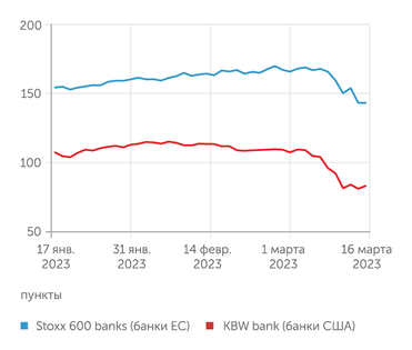 investing.com Акции амеркианских и европейских банков мгновенно отреагировали на кризис