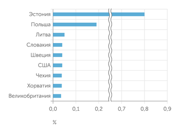 Kiel Institute For The World Economy Помощь Украине в процентном отношении к ВВП государств-доноров