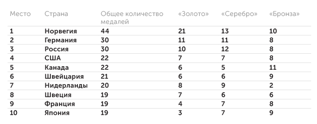 Gracenote Прогноз медального зачета по итогам зимних Олимпийских игр 2022 года в Пекине