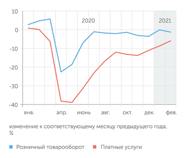 Росстат Продажи товаров и услуг населению в постоянных ценах все еще ниже уровней прошлого года
