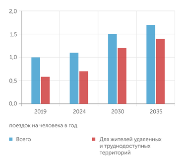 Минтранс РФ Авиационная подвижность населения