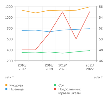 USDA, «СовЭкон» В целом мировое производство основных культур постепенно растет