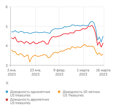 Минфин США Доходности госдолга США также резко снизились: рынки надеялись на новое QE, и не ошиблись
