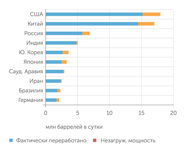 BP Statistical Review of World Energy, 2022 Крупнейшие нефтеперерабатывающие комплексы мира