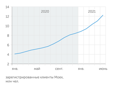 Мосбиржа Российские инвесторы в 1 полугодии 2021 также штурмовали биржу