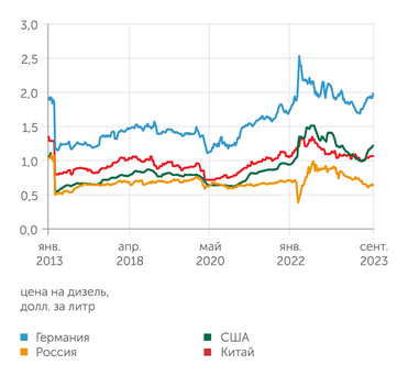 knoema.com, Global petrol prices weekly average Цены на дизель выросли везде. Россия остается страной с самым дешевым дизелем