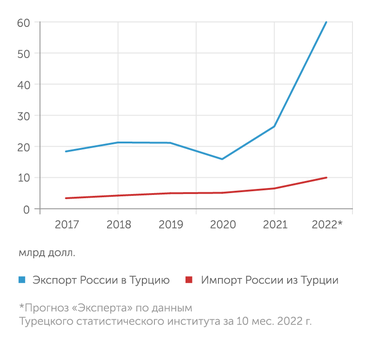 ФТС России, Турецкий статистический институт Согласно предварительным оценкам, товарооборот России с Турцией в 2022 году удвоится, в основном за счет наращивания поставок российских энергоносителей