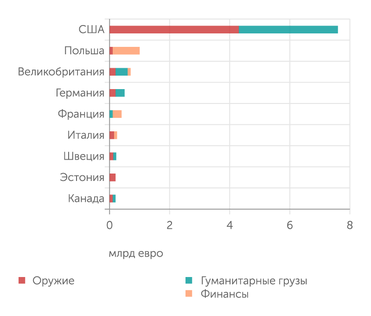 Kiel Institute For The World Economy Международная помощь Украине в период с 24 февраля по 27 марта (млрд евро)