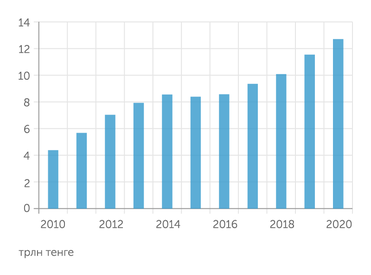 Национальный банк РК Уровень закредитованности физических лиц в Казахстане постоянно растет