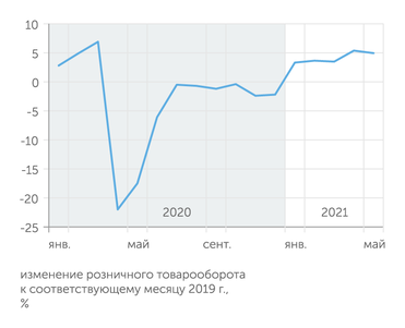 Росстат, расчеты "Эксперта" Динамика розничной торговли также вернулась на доковидный уровень