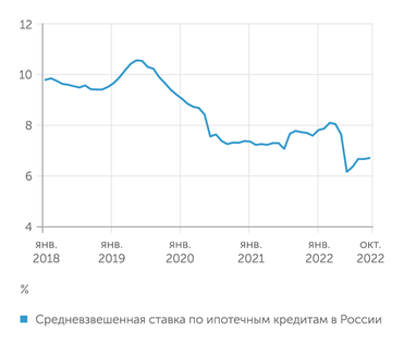 frankrg.com Благодаря льготным кредитам средняя ставка по ипотеке в июне достигла минимума, но затем перестала снижаться