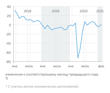 Ассоциация европейского бизнеса Продажи новых легковых автомобилей* преодолели кризисный провал, но устойчивого роста не демонстрируют