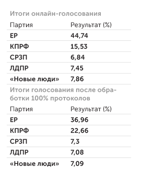 ЦИК РФ Результаты выборов 2021 года в Госдуму по партийным спискам