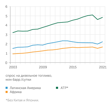 BP Крупным потенциальным рынком для российского дизельного топлива может оказаться Африка