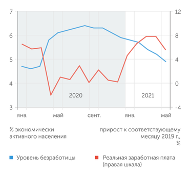 Росстат, расчеты "Эксперта" Безработица продолжает снижаться, рост зарплат вернулся к доковидным темпам