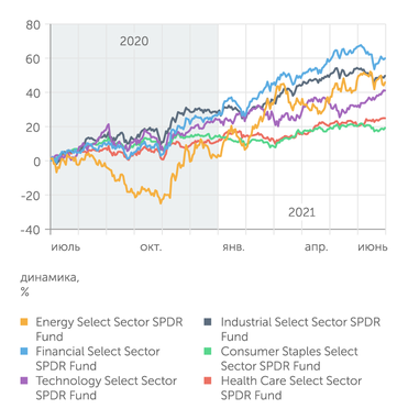 finance.yahoo.com Банки, энергетика и промышленность опережали акции техов в последнее время