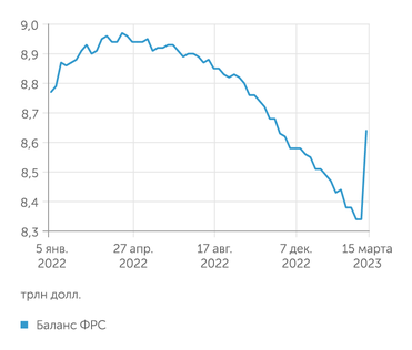 FRED с первым же крахом банка ФРС запустила новое QE