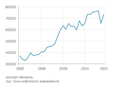 knoema.com Даже Европа, практически не имеющая своего сырья, активно увеличивает экспорт бензина