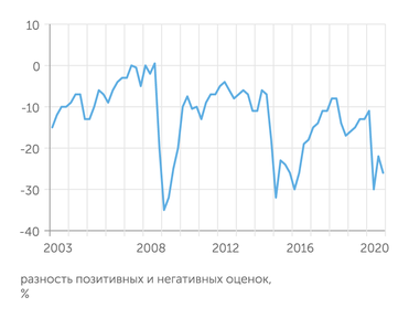 Росстат Индекс потребительской уверенности Росстата в конце 2020 года прервал восстановительный рост