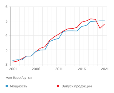 BP Резерв повышения загрузки наличных мощностей нефтепереработки в Индии практически отсутствует, что открывает возможность поставок российских нефтепродуктов