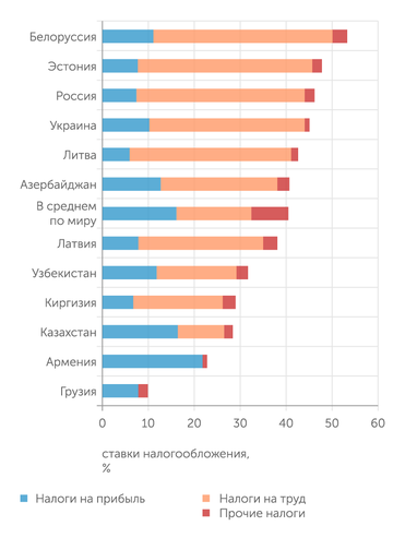 Paying Taxes 2020, PwC Налоговая нагрузка в Казахстане – одна из самых низких на постсоветском пространстве