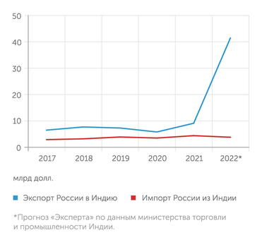 ФТС России, Министерство торговли и промышленности Индии По предварительной оценке, товарооборот России с Индией вырастет в 2022 году в 3,4 раза