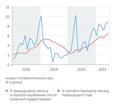 Росстат, расчеты Владимира Бессонова (Центр развития НИУ ВШЭ) Инфляция продолжает разгоняться