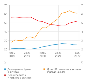 FRED, расчеты "Эксперта" Раздача ковидных денег не трансформировалась в кредиты, а пополнила балансы банков облигации