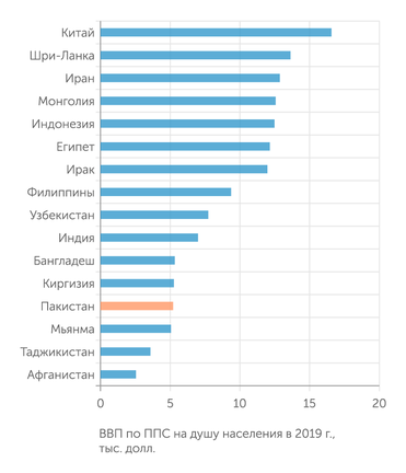 World Economic Outlook Database. IMF, October 2021 Пакистан сегодня - одно из беднейших государств Азии