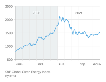 spglobal.com S&P Global Clean Energy Index скорректировался за полгода, но все еще почти вдвое выше, чем год назад
