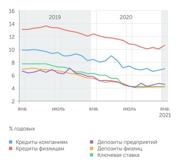 Банк России Рыночные ставки по кредитам и депозитам начали увеличиваться еще в IV кв. 2020 года