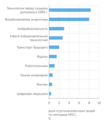 MSCI Возобновляемая энергетика похожа на новый пузырь
