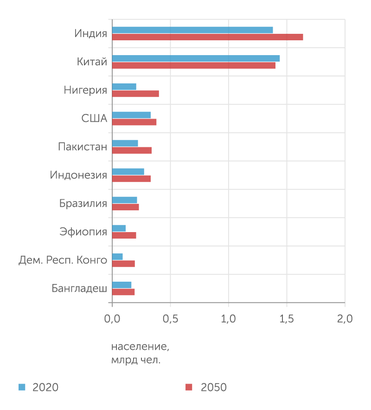 Источник: UN World Population Prospects. 2019 Согласно прогнозу ООН, Пакистан к середине XXI века сохранит пятую позицию среди крупнейших по населению стран мира