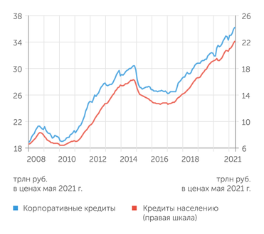 Банк России Корпоративный и потребительские кредитные портфели пока растут, несмотря на рост ставок